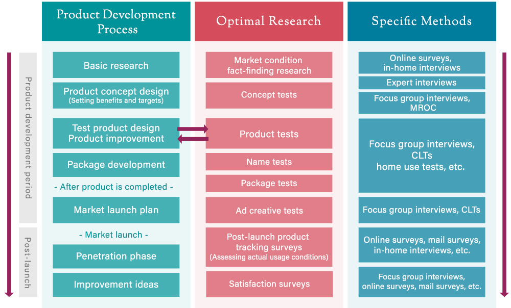 The Product Development Process and 
The Optimal Corresponding Research