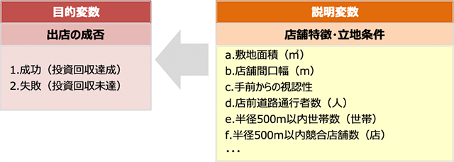 既存のデータを用いて、説明変数と目的変数との関係を数式化する